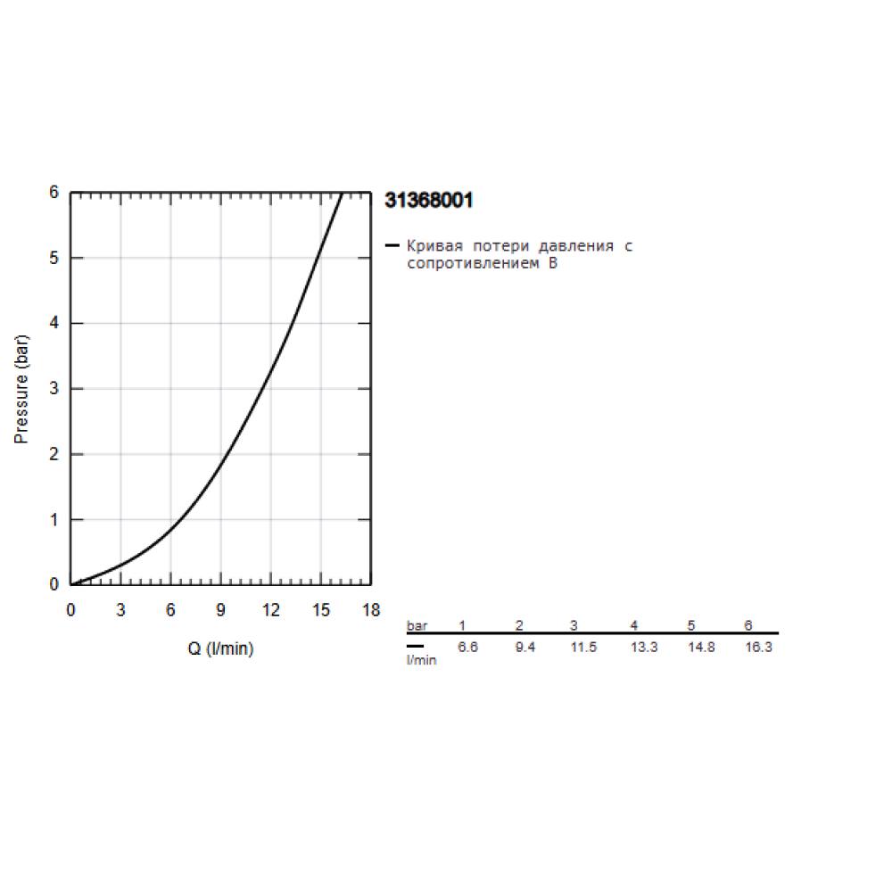 Смеситель для кухни GROHE BauLoop, хром (31368001)