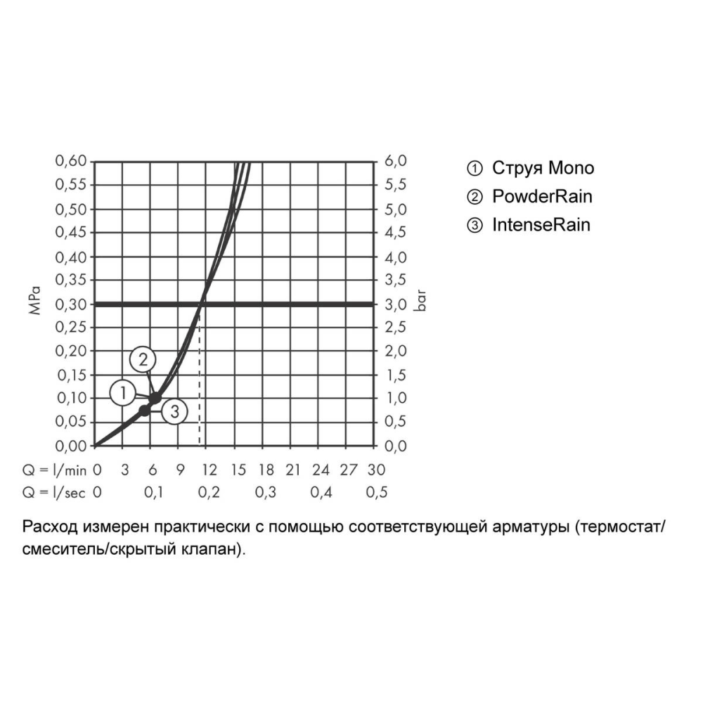 Ручной душ hansgrohe Pulsify Select S 105 3jet Activation 24100700, матовый белый
