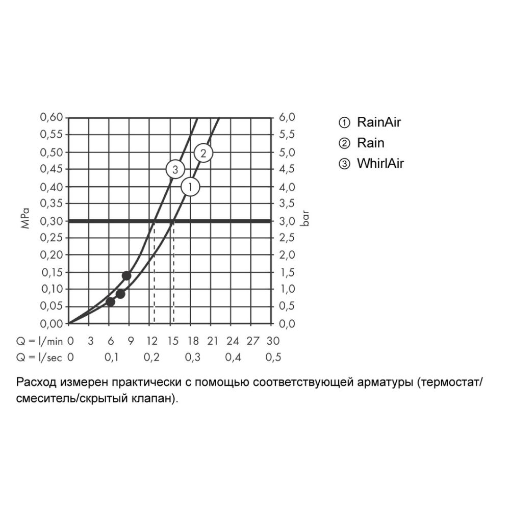 Душевой гарнитур hansgrohe Raindance Select S 120 3jet со штангой 65 см 26320400, белый/хром