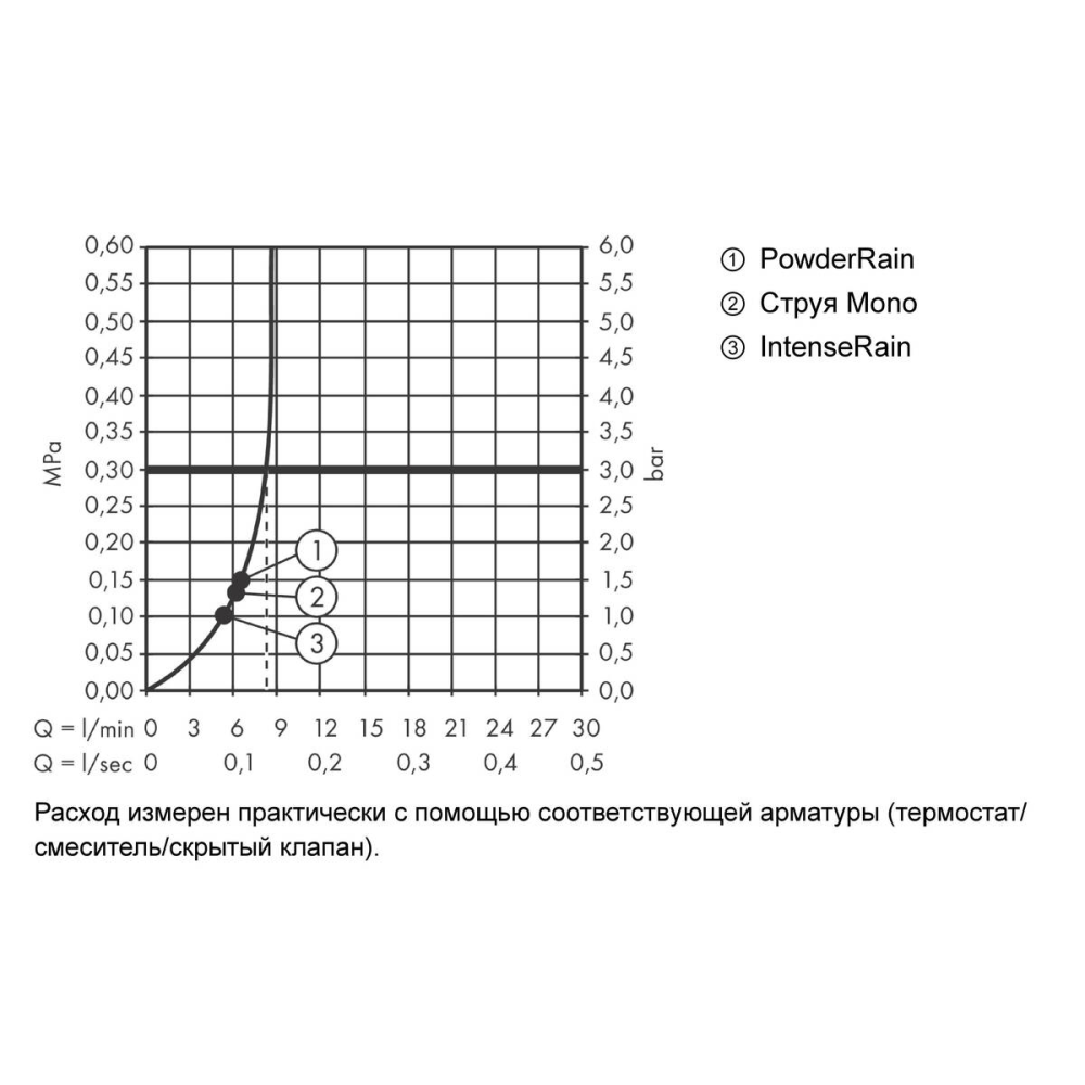 Ручной душ hansgrohe Pulsify Select S 105 3jet Activation EcoSmart 24101000, хром
