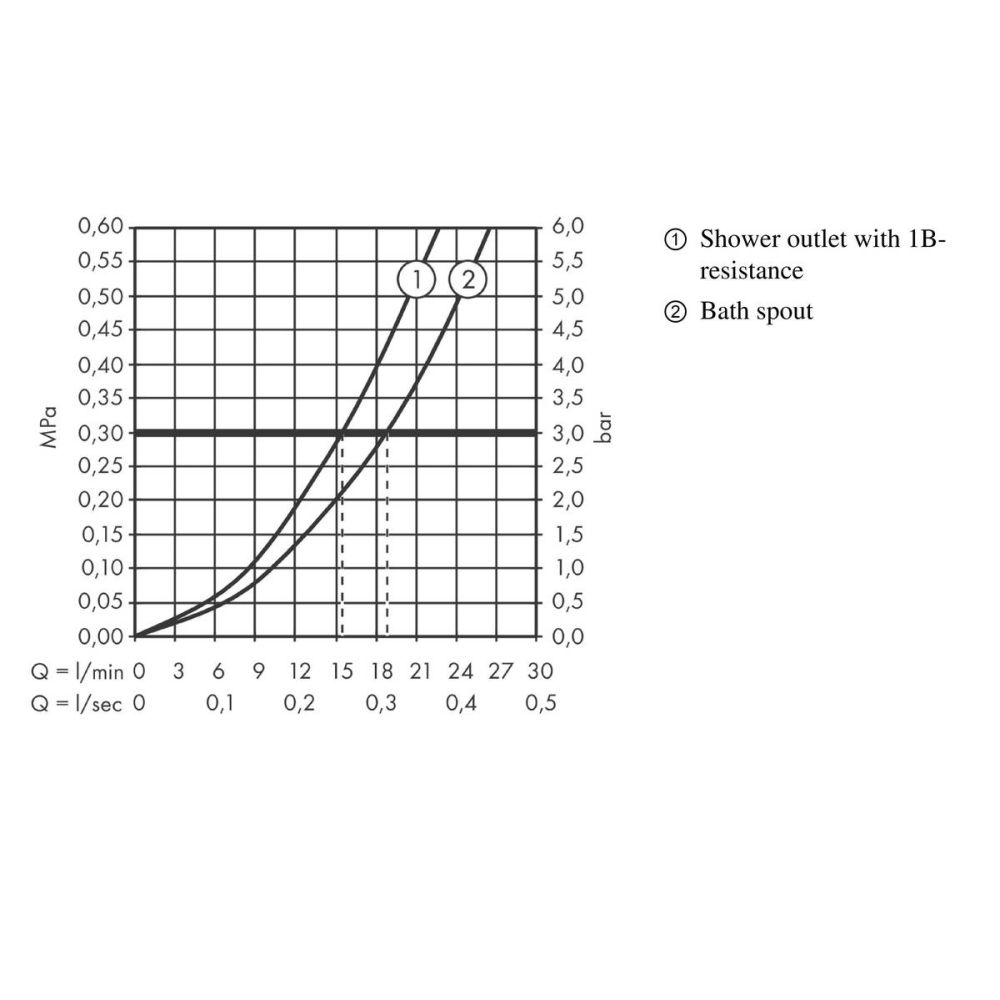 Термостат для ванны hansgrohe Ecostat E внешнего монтажа 15774000, хром