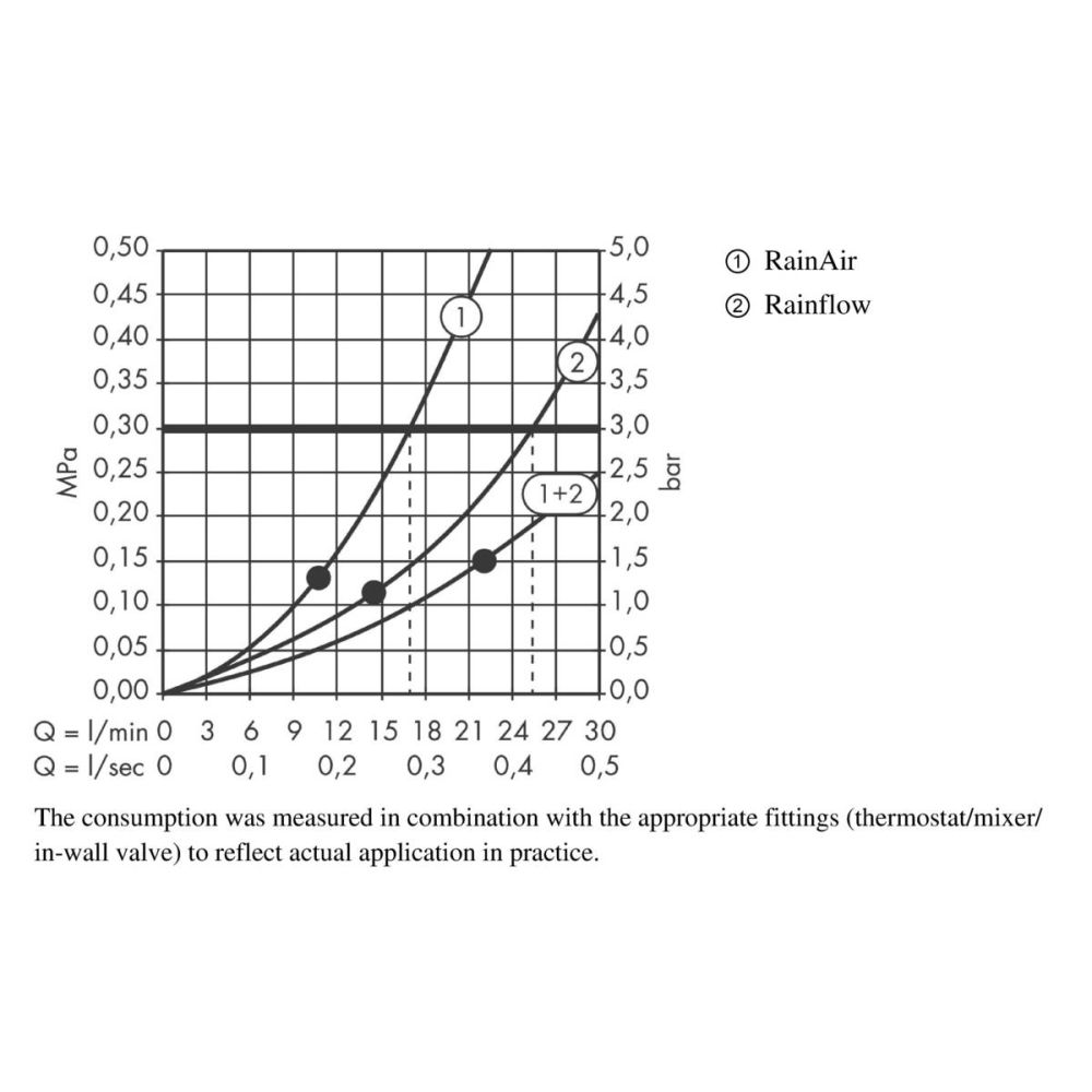 Верхний душ hansgrohe Raindance Rainfall 180 2jet с настенным креплением скрытого монтажа 28433000, хром