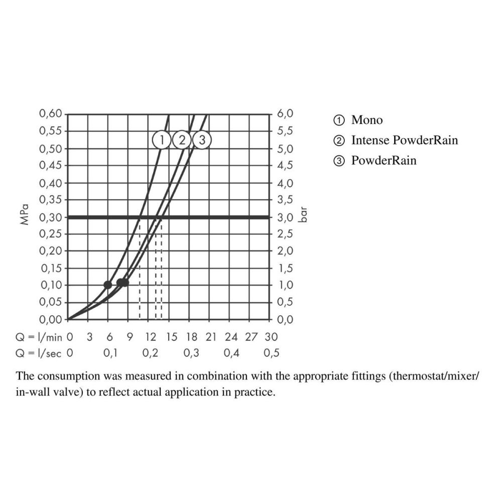 Душевой набор hansgrohe Rainfinity 130 3jet с держателем и шлангом 125 см 26852700, матовый белый