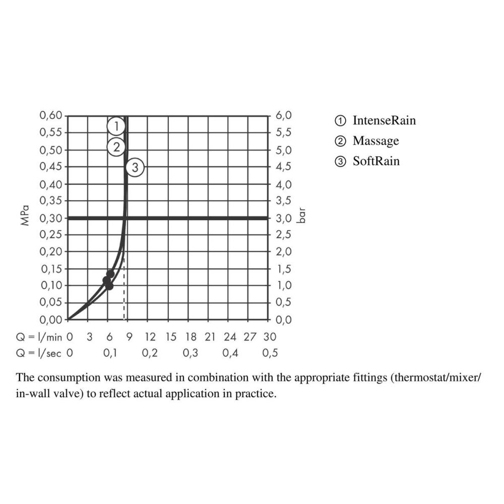 Душевой гарнитур hansgrohe Croma Select E 110 3jet Multi EcoSmart со штангой 90 см 26591400, белый/хром