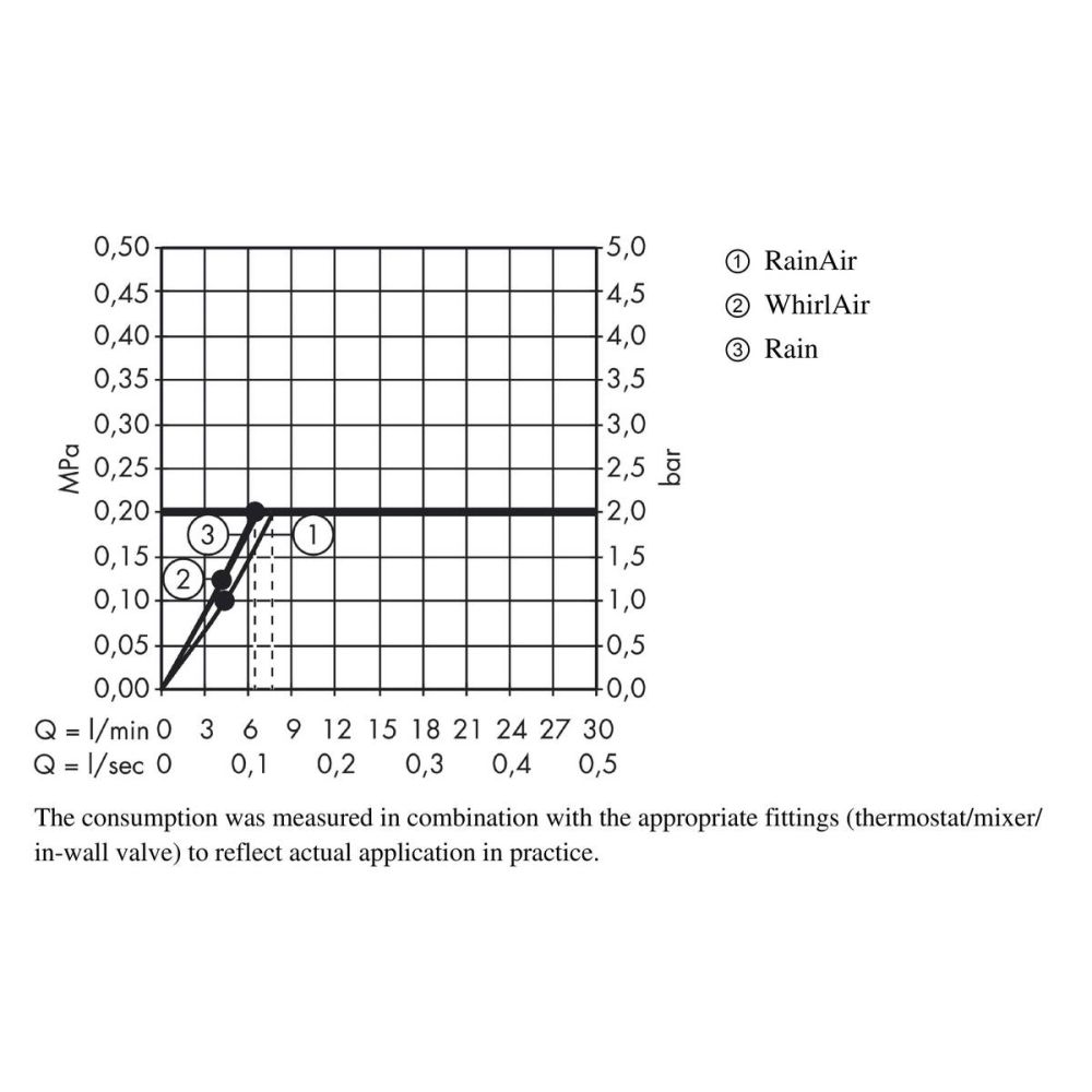 Душевой гарнитур hansgrohe Raindance Select E 120 3jet EcoSmart со штангой 65 см и мыльницей 26622400, белый/хром