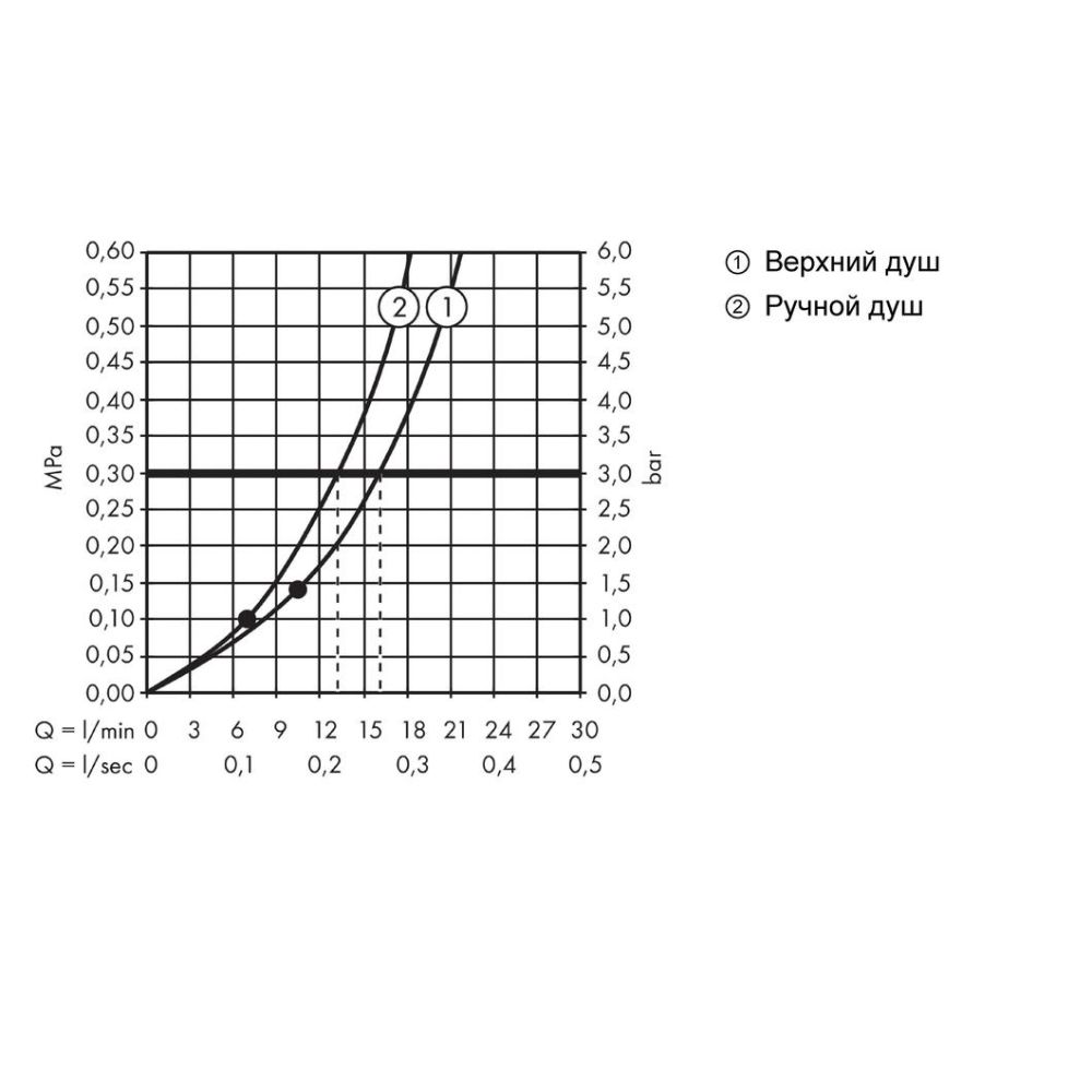 Душевая система hansgrohe Croma Select S 280 1jet с термостатом 26790000, хром