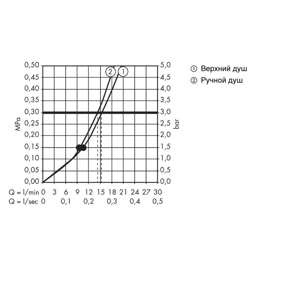 Душевая система hansgrohe Raindance Select S 300 2jet с термостатом 27133400, белый/хром