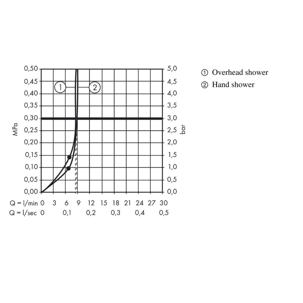 Душевая система hansgrohe Croma 220 1jet EcoSmart с термостатом 27188000, хром