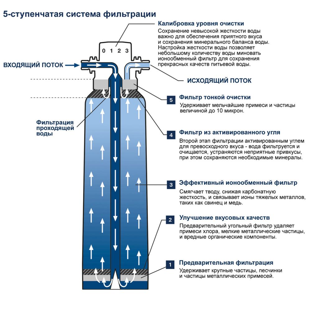 Фильтр для GROHE Red, с головкой для фильтра, S-Size, 600 л., (40438001)