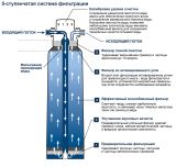 Фильтр для GROHE Blue и GROHE Red, S-Size, 600 л., (40404001)